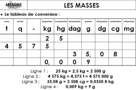 Conversion Table