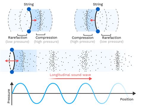 Knot optimization and sound waves