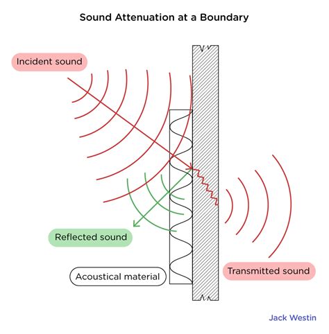 Knots and sound wave attenuation