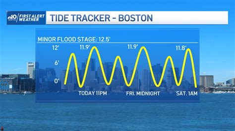 Benefits of Knowing Boston Tides