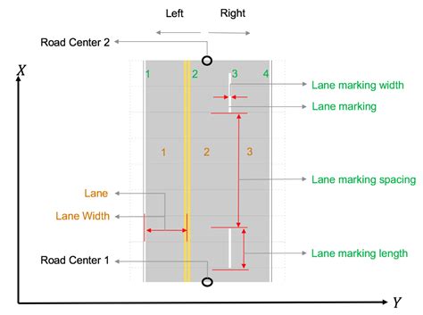 A diagram of lane markings