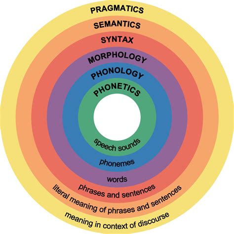 Language structures example