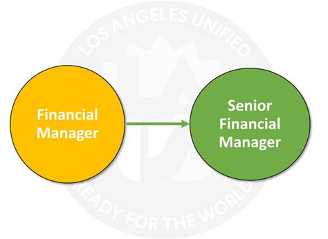 LAUSD Financial Management