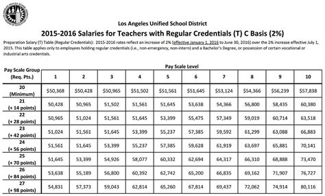 LAUSD Pay Schedules Image 7