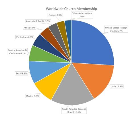 LDS Church Members