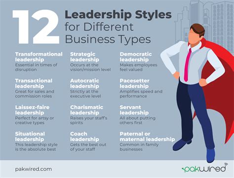 Description of Leadership Styles