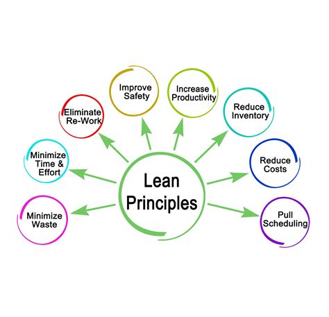 Lean Management