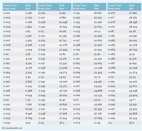 Leap Year Conversion