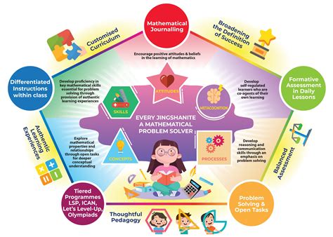 Learning Math Concepts