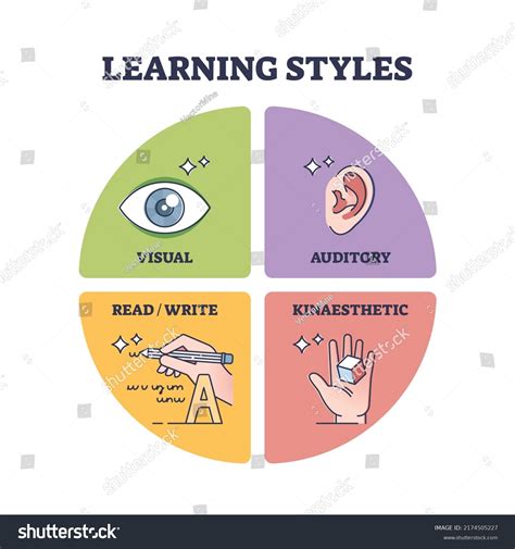 Learning Styles