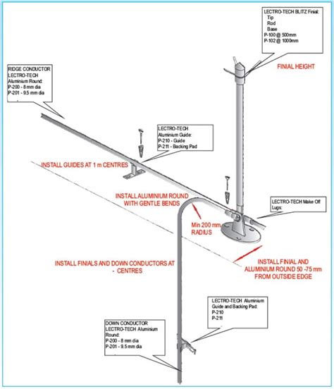 A lightning protection system installed on an airplane