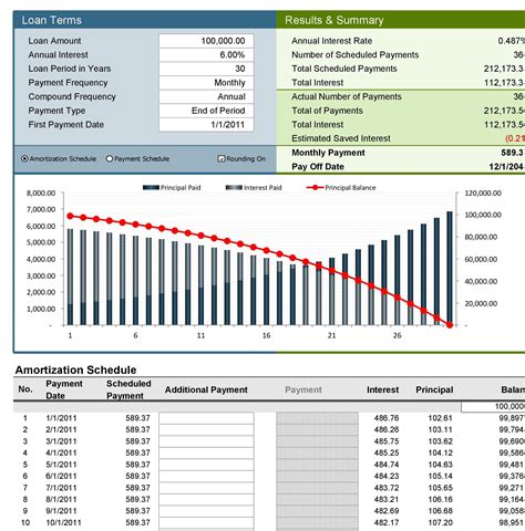 Description of Loans and Amortization