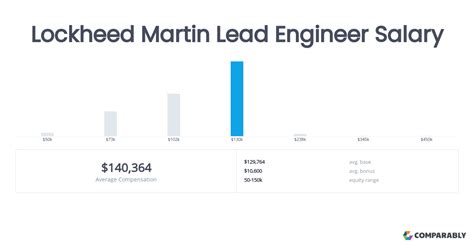 Lockheed Martin Engineer Salary Ranges