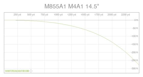 M4 Ballistics