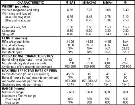 Ammunition Velocity and Effective Range