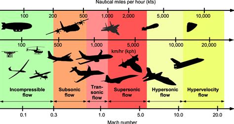 Mach Number Aerospace