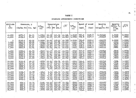 Mach Number Conversion Chart