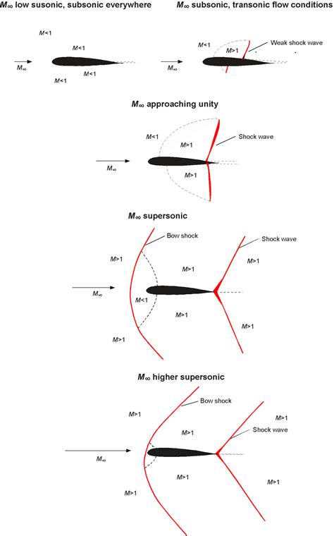 Mach Number Diagram