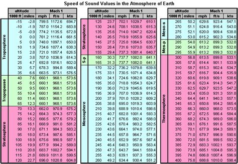 Mach Number to Knots Conversion Table