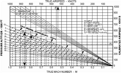 Mach to Knots Conversion Applications