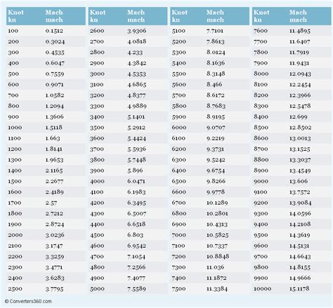 Mach to Knots Conversion Chart