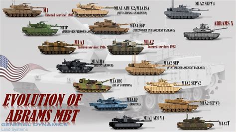 Main Battle Tanks Evolution