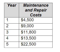 Maintenance Costs