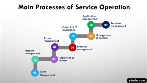 Maintenance Operations