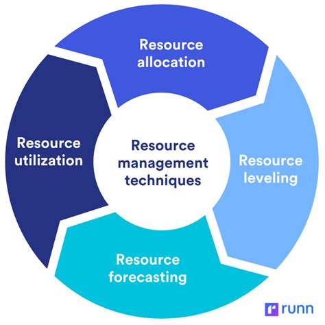 Managing Resources