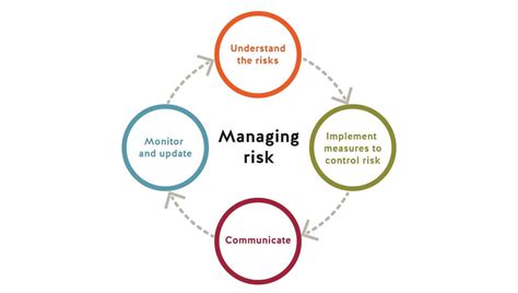 Managing Risk