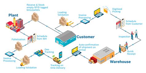 Manufacturing supply chain