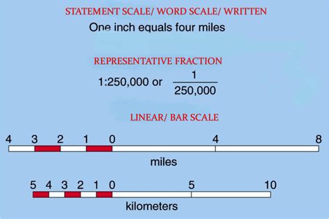 Map Scales