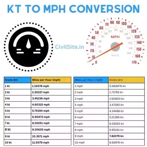 Maritime Speed Conversion