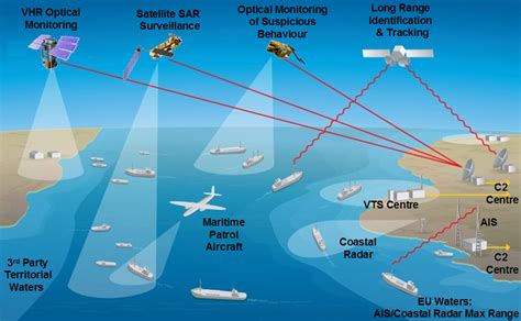 Maritime Surveillance and Safety