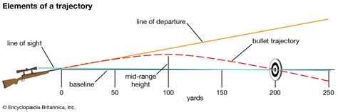 Marksman Gun Range Ballistic Analysis