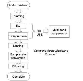 Mastering Conversion Process