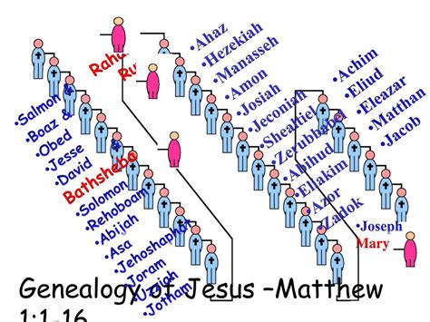 Matthew 1 Genealogy