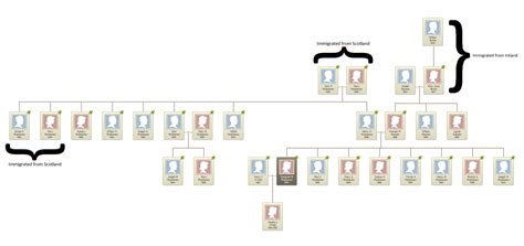 McPherson Family Tree