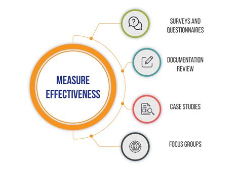 Measuring and Evaluating Effectiveness