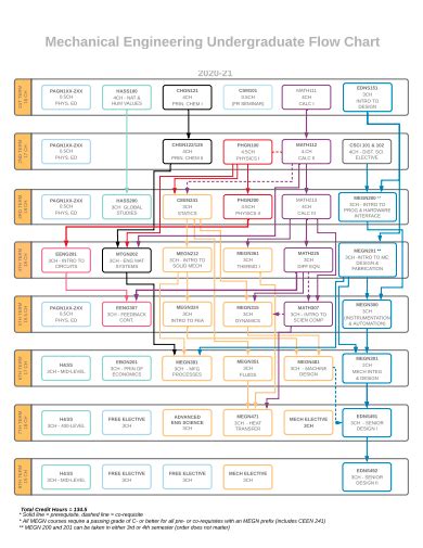 BYU Mechanical Engineering Flowchart