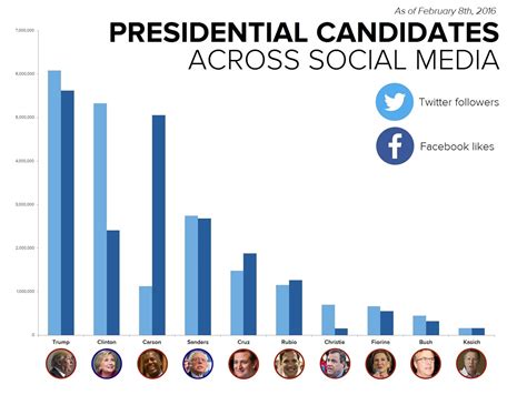 Media Influencing Presidents