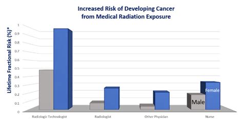 Medical Imaging Risks