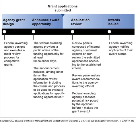 Description of Merit-Based Governance