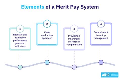 Description of Merit-Based System