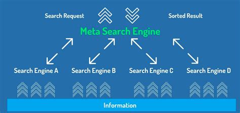 Meta-Search Engines