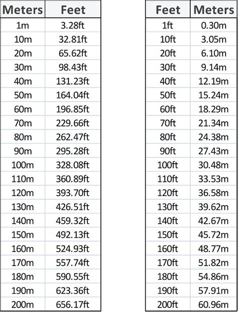 Meters to Feet Conversion Calculator