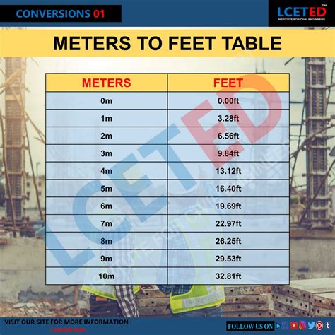 Meters to Feet Examples