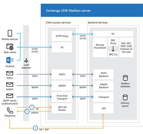 Method 3: Exchange Server