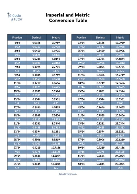 Metric Imperial Conversions