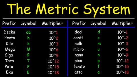 Metric System and Imperial System